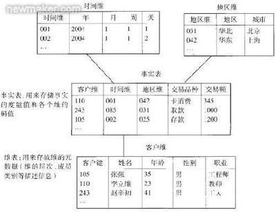 维度表 维度表 事实表