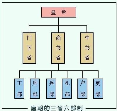 三省六部 三省六部作用