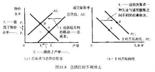 关于菲利普斯曲线 菲利普斯曲线的移动