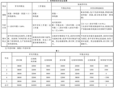 税法中有关固定资产的分类及折旧年限是怎样的呢? 税法规定汽车折旧年限