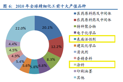 化工猎头需要了解的精细化工概念和行业分类 中国精细化工网