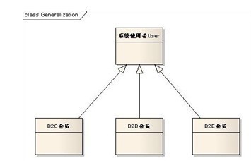 类图和对象图(用户管理模块建模)_赵园0329 uml建模类图