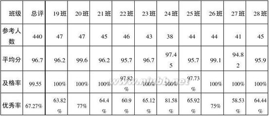 七年级语文试卷分析二 七年级语文试卷分析