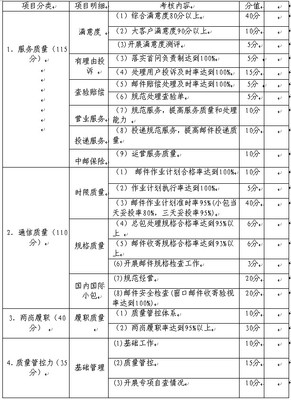 年度目标考核办法 质量目标考核办法