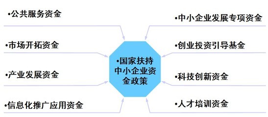 2015年国家扶持中小企业相关政策 中小企业扶持政策