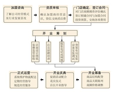 开便利店的流程_必看! 做账流程新手必看