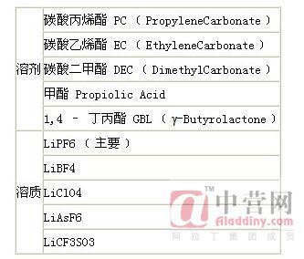 锂离子电池电解液市场简析(2009-04-2010:40:27)