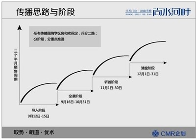 一个好的营销策划方案包括哪些内容？ 房地产营销策划方案