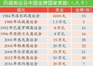 世界各国奥运冠军奖金大起底_嘟嘟 各国奥运金牌奖金排名