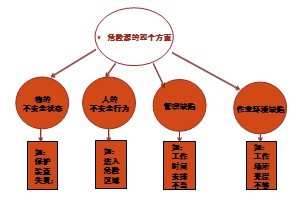 谈风险辨识方法 安全风险辨识