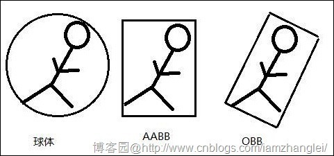 AABB和OBB包围盒简介 最小包围盒算法