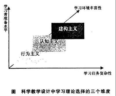 认知主义和建构主义的区别 认知建构主义学习理论