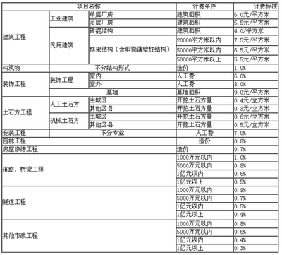 1Z306041生产安全事故的等级划分标准 工程事故等级划分