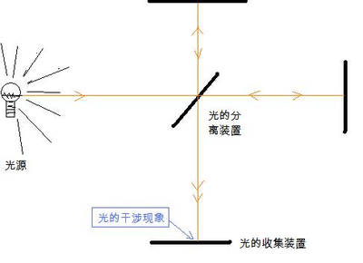 为什么迈克尔逊-莫雷实验得到的是零结果？ 迈克尔逊干涉实验数据