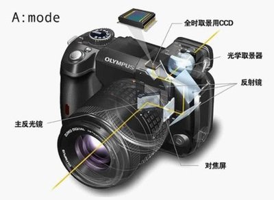 单反相机、单电相机、微单相机的区别 微单与单反相机比较