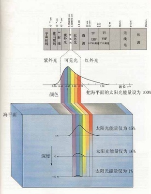 【原创】海水为什么是蓝色的？ 怎么把海水p成蓝色