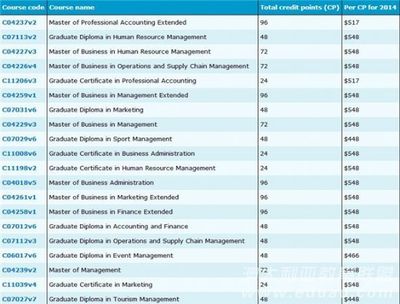 *2014-2015澳大利亚悉尼大学学费信息-本科和硕士课程（Usydfee-澳 澳大利亚悉尼