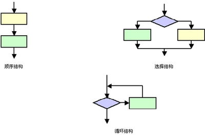 结构化程序设计 结构化程序设计goto