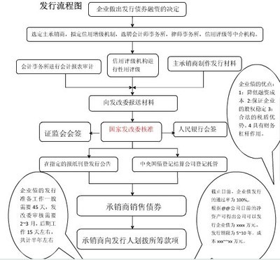 公司债券发行流程 债券发行条件