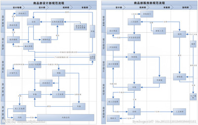 系统流程图与业务流程图 销售系统业务流程图