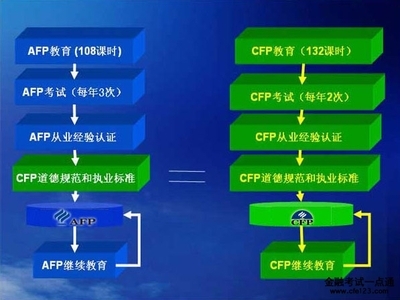 AFP/CFP考试难度飙升考证宜早不宜迟 afp和cfp含金量区别