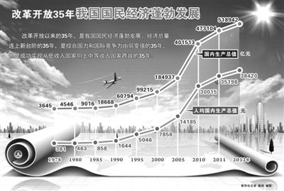 论中国改革开放以来的重大成就和问题总结 改革开放以来重大成就