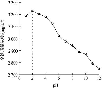 邻二氮菲分光光度法测定铁的条件试验及络合物组成的测定 邻菲啰啉