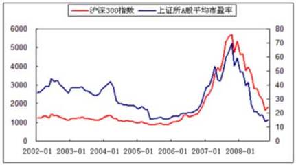 【中国A股走势我们能看到多远？】 a股平均市盈率走势图