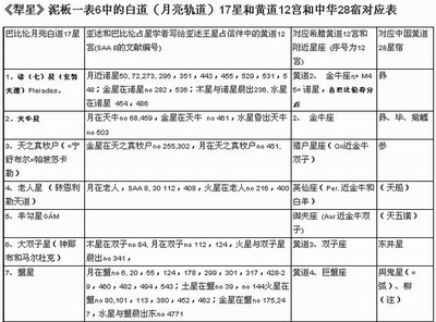 巴比伦黄道十二宫和中华十二起辰起源 圣斗士黄道十二宫