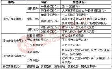 《侵权法》环境责任的规定 侵权法司考真题