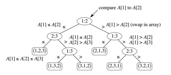 关于排序网络 算法导论 排序网络