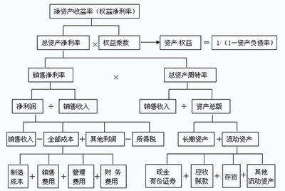 [转载]杜邦分析法和杜邦分析图_iam 杜邦分析法