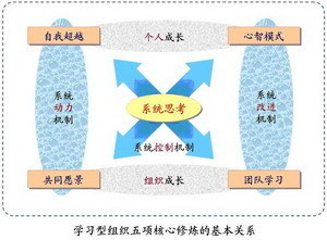 学习型组织的五项修炼