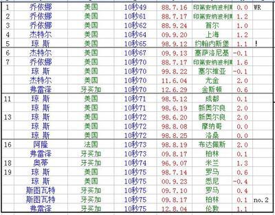 女子100米栏历史成绩TOP20 中国历史统帅top前三