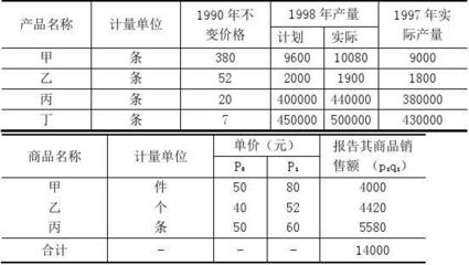 简答题：采用综合指数法编制指数时如何确定同度量因素？_冯亮能