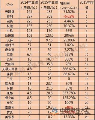 2015年中国直销公司排行榜,2015直销公司排名 2015直销公司业绩排名