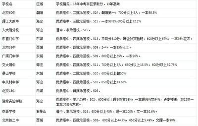 2014年北京中学高考成绩排名 北京高中高考成绩排名
