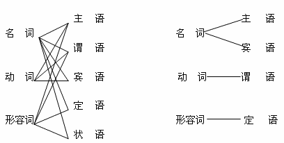 汉语句子成分问题 汉语句子成分分析