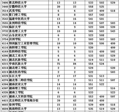 全国各二本大学2013年在广西理科录取分数线排名(2) 二本大学排名理科