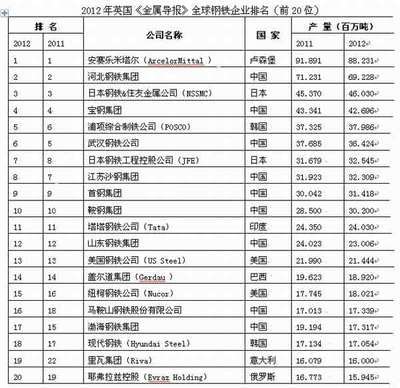 2012中国钢铁企业排名 中国钢铁企业排名