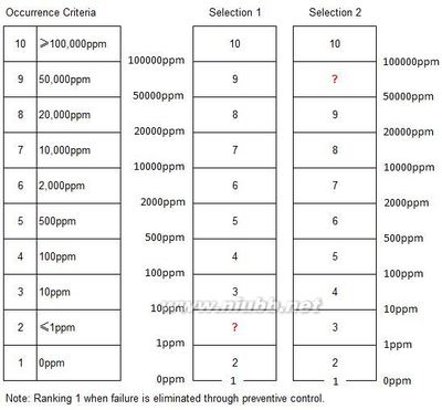 AIAGFMEA手册中发生度评定准则存在“漏洞”？ 产品审核评定准则