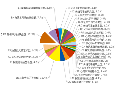 霍兰德职业兴趣测验(SDS) 霍兰德兴趣测验