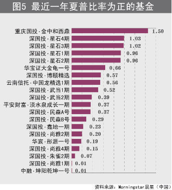 夏普比率和信息比率 夏普比率计算