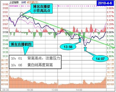 冯矿伟：压力和支撑的研判