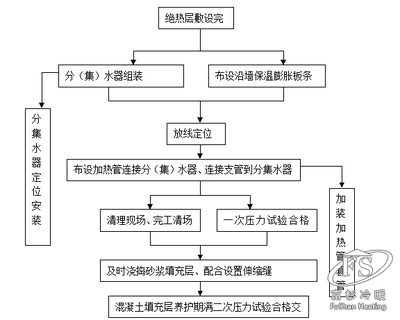 采暖系统管道施工工艺 地采暖施工工艺