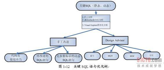 使用SQLTuningAdvisor（STA）优化SQL语句 如何优化sql语句
