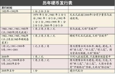 2013硬币收藏价格表，包括一分钱硬币、一元硬币收藏价格表【图文 带国徽一元硬币价格表