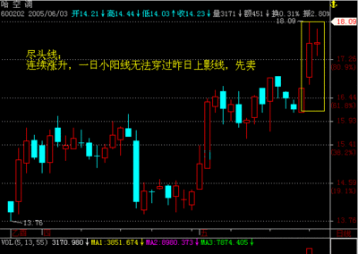 上涨尽头线【图】 尽头线k线
