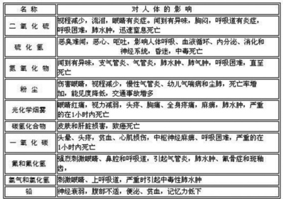 大气污染与人体健康 研究性学习开题报告