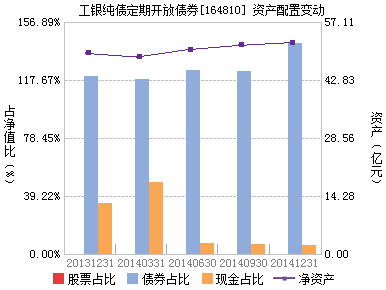 正确认识当前投资背景 全仓买入工银强债B（转贴） 工银双利债券a